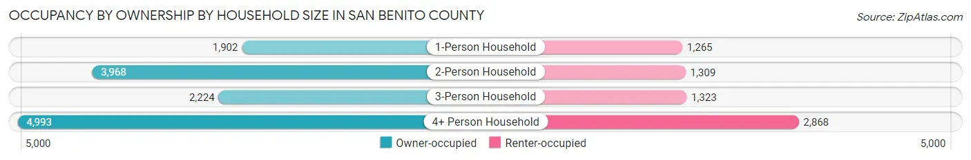 Occupancy by Ownership by Household Size in San Benito County