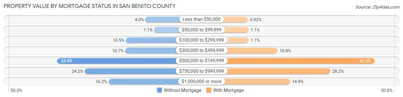 Property Value by Mortgage Status in San Benito County