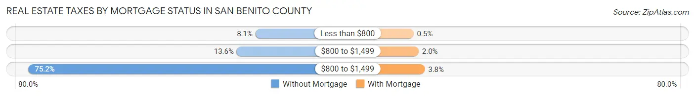 Real Estate Taxes by Mortgage Status in San Benito County