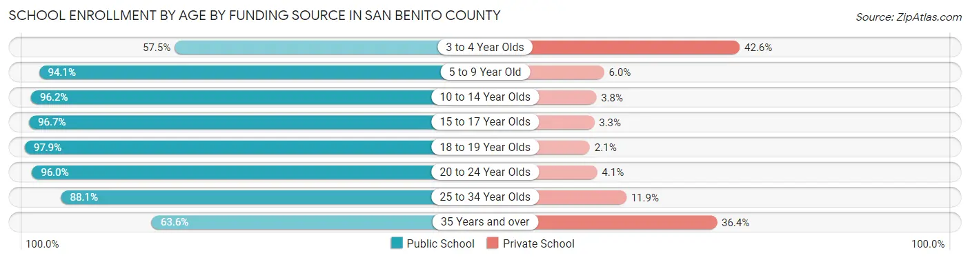School Enrollment by Age by Funding Source in San Benito County