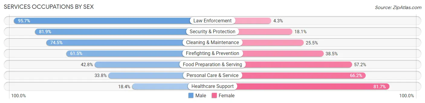 Services Occupations by Sex in San Benito County