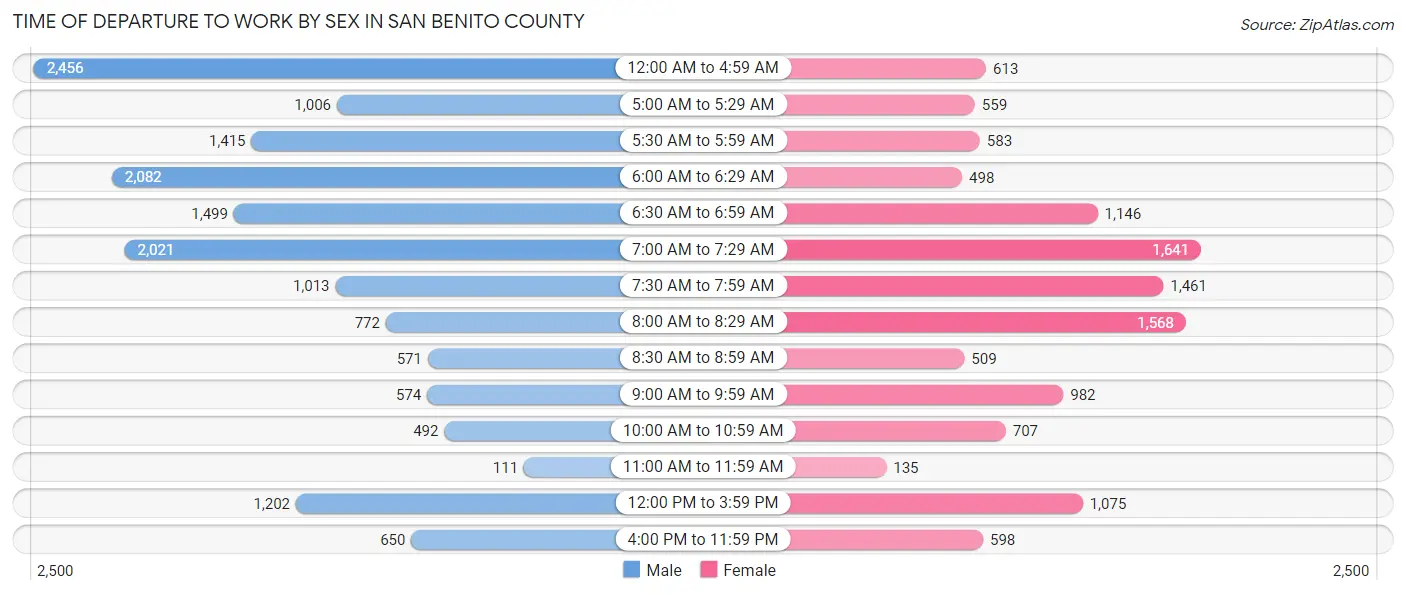 Time of Departure to Work by Sex in San Benito County