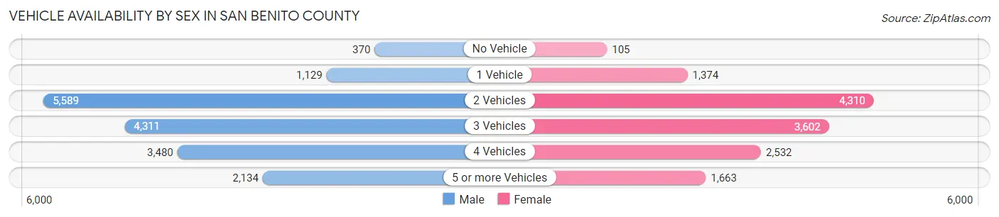 Vehicle Availability by Sex in San Benito County