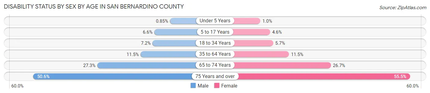 Disability Status by Sex by Age in San Bernardino County