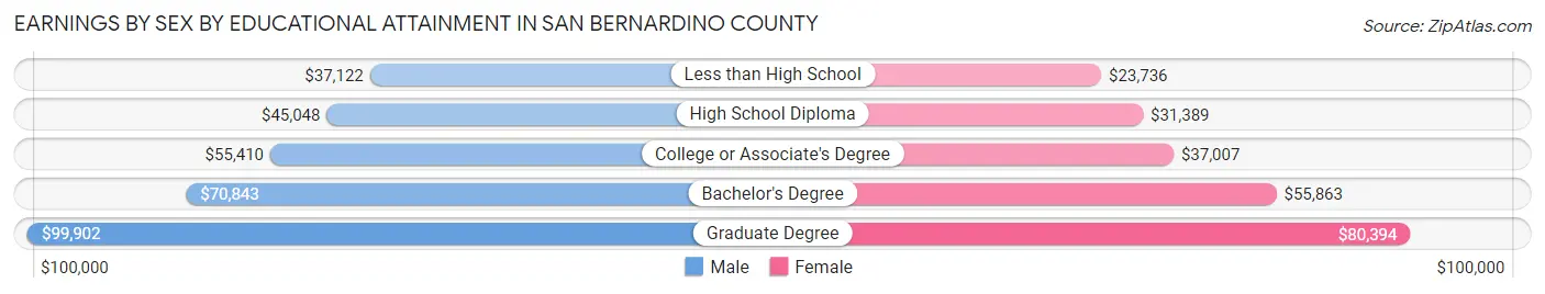 Earnings by Sex by Educational Attainment in San Bernardino County