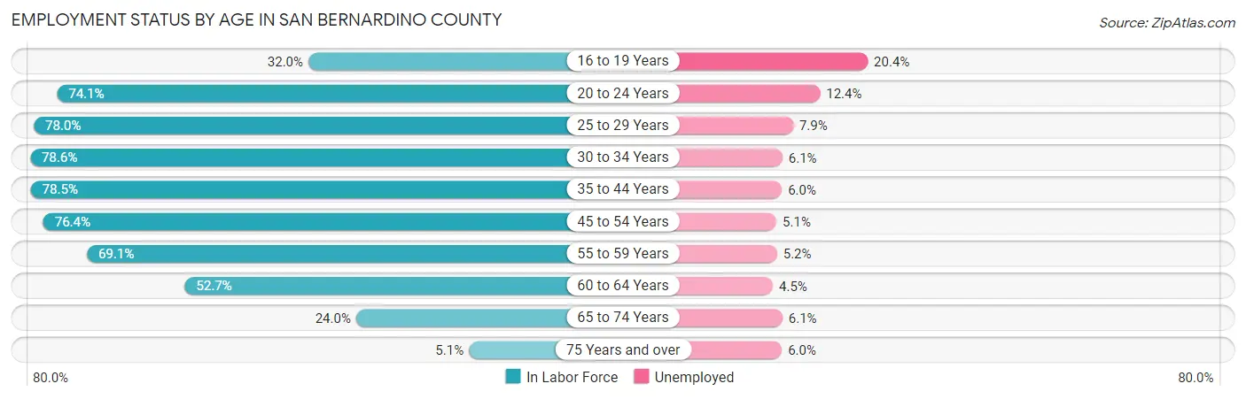 Employment Status by Age in San Bernardino County