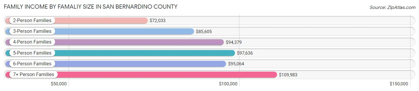 Family Income by Famaliy Size in San Bernardino County