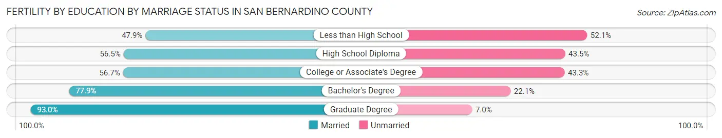 Female Fertility by Education by Marriage Status in San Bernardino County