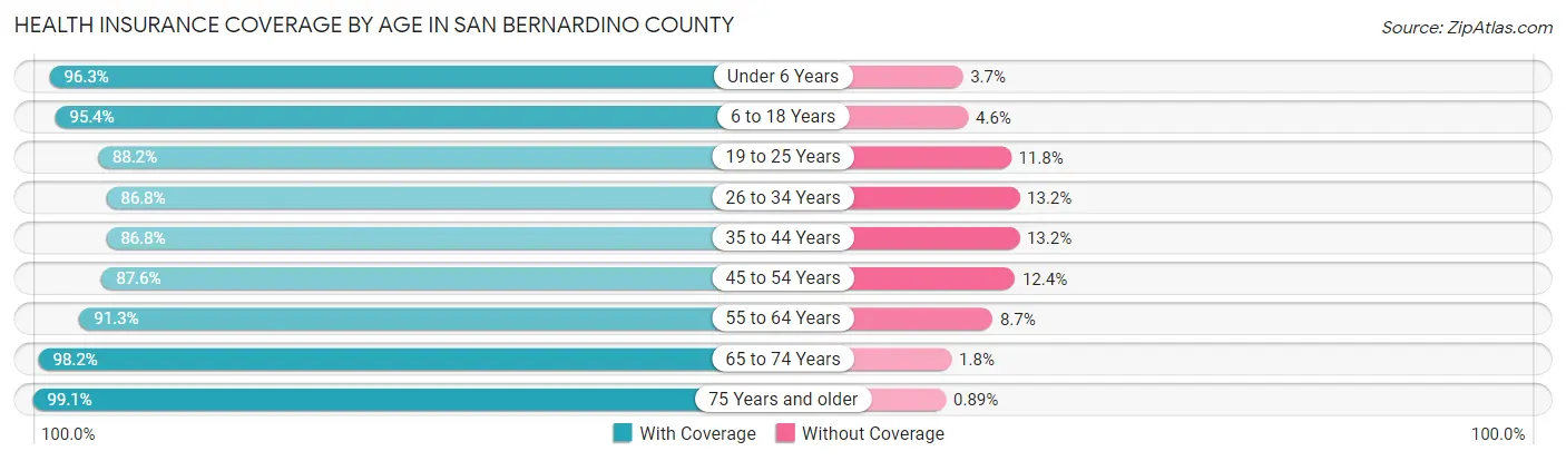 Health Insurance Coverage by Age in San Bernardino County