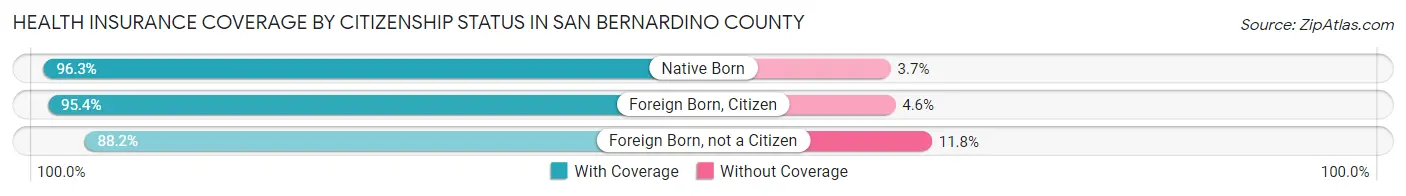 Health Insurance Coverage by Citizenship Status in San Bernardino County