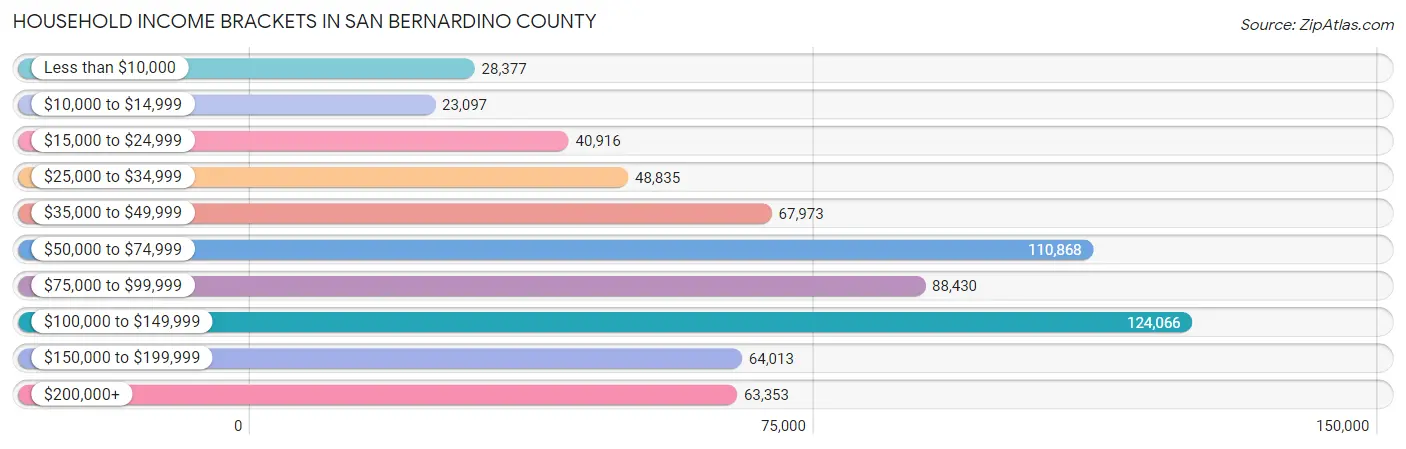 Household Income Brackets in San Bernardino County