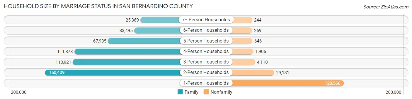 Household Size by Marriage Status in San Bernardino County