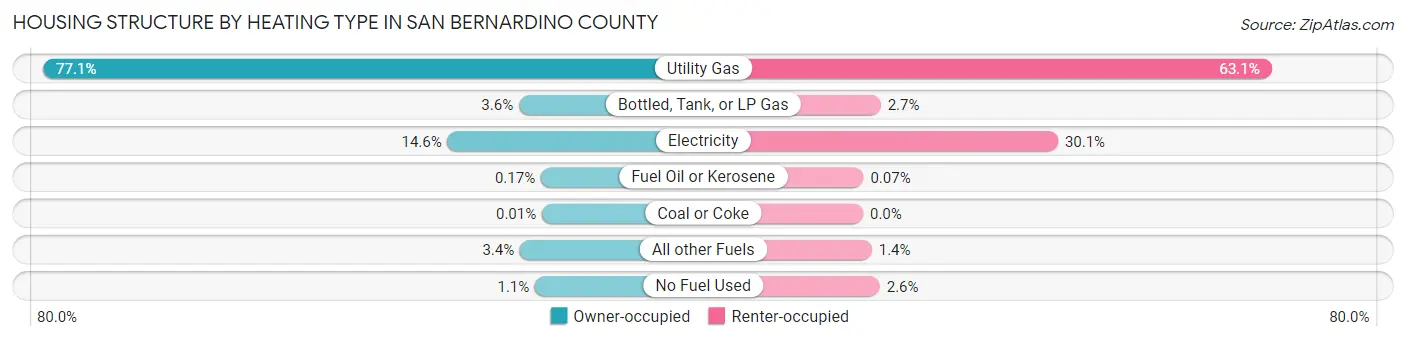 Housing Structure by Heating Type in San Bernardino County