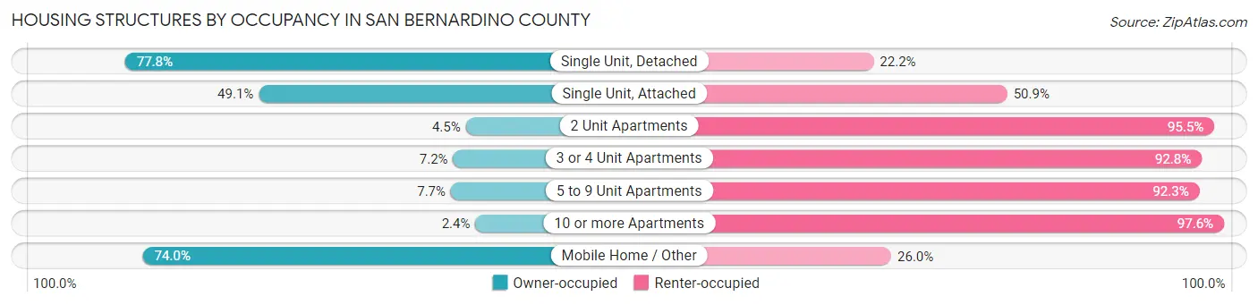 Housing Structures by Occupancy in San Bernardino County