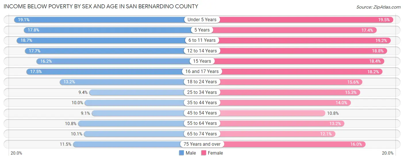 Income Below Poverty by Sex and Age in San Bernardino County