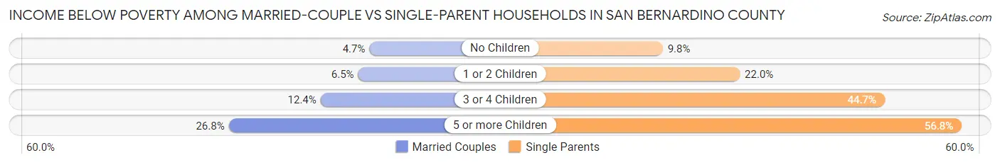 Income Below Poverty Among Married-Couple vs Single-Parent Households in San Bernardino County