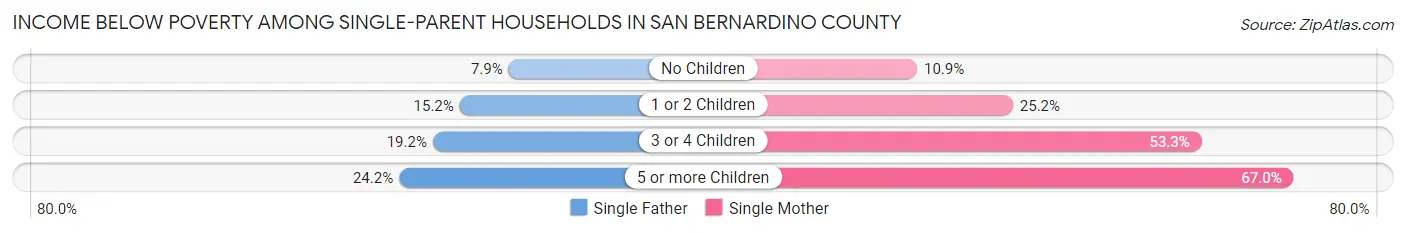 Income Below Poverty Among Single-Parent Households in San Bernardino County