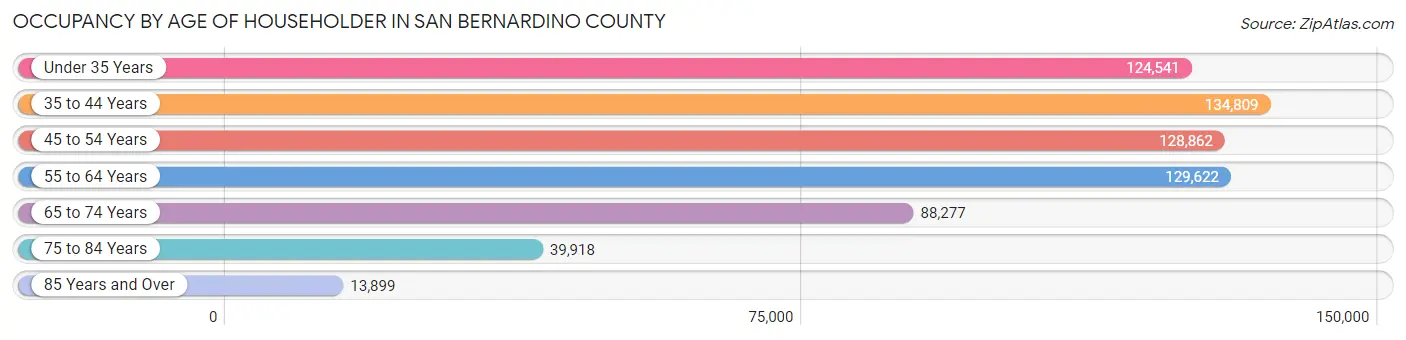 Occupancy by Age of Householder in San Bernardino County