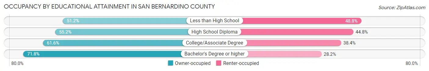 Occupancy by Educational Attainment in San Bernardino County