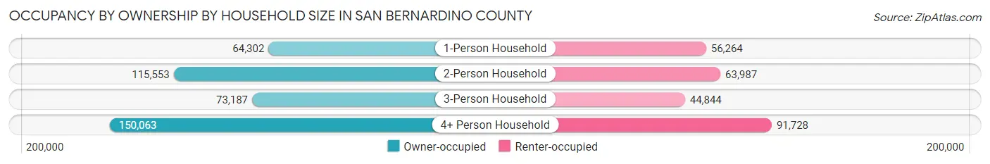 Occupancy by Ownership by Household Size in San Bernardino County