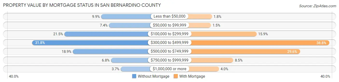 Property Value by Mortgage Status in San Bernardino County