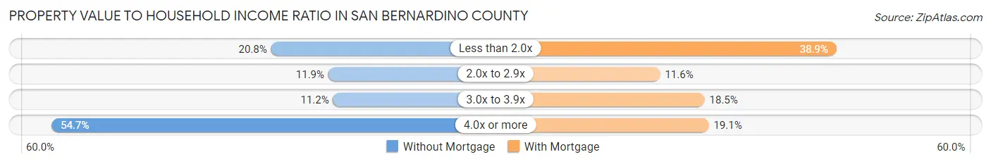 Property Value to Household Income Ratio in San Bernardino County