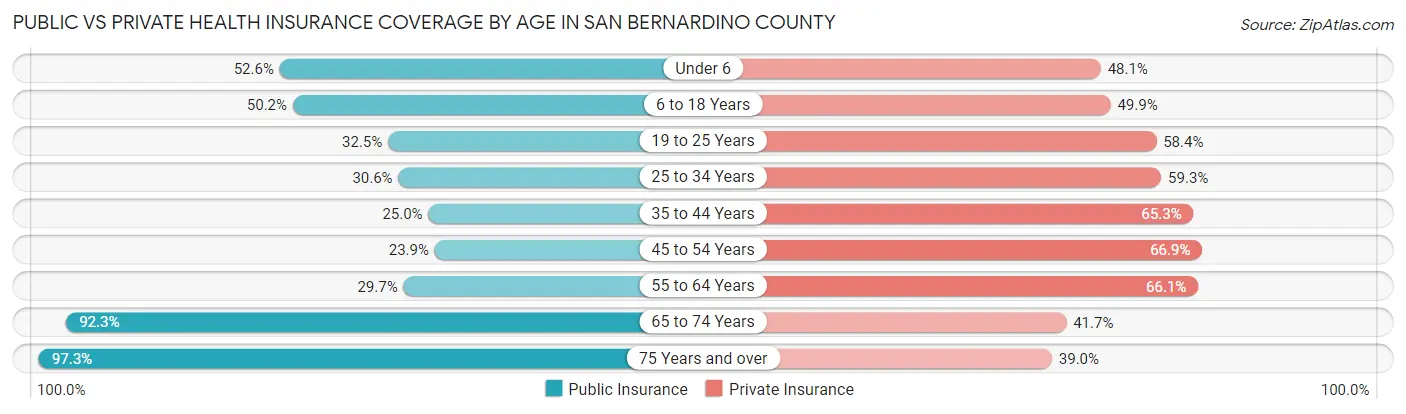 Public vs Private Health Insurance Coverage by Age in San Bernardino County