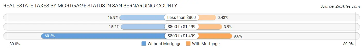 Real Estate Taxes by Mortgage Status in San Bernardino County