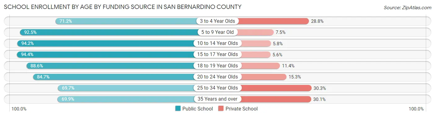 School Enrollment by Age by Funding Source in San Bernardino County