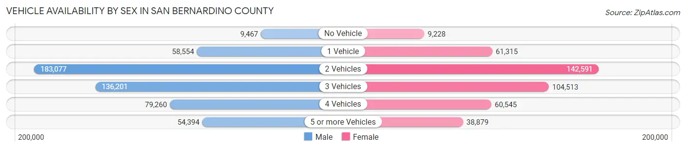 Vehicle Availability by Sex in San Bernardino County