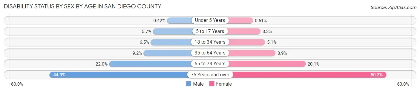 Disability Status by Sex by Age in San Diego County