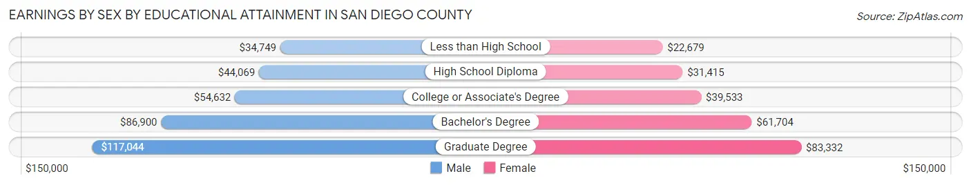 Earnings by Sex by Educational Attainment in San Diego County