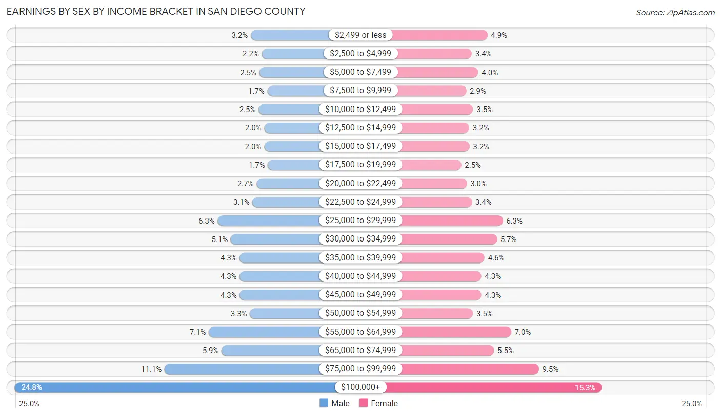 Earnings by Sex by Income Bracket in San Diego County