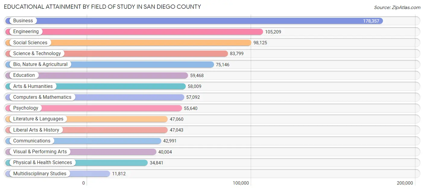 Educational Attainment by Field of Study in San Diego County