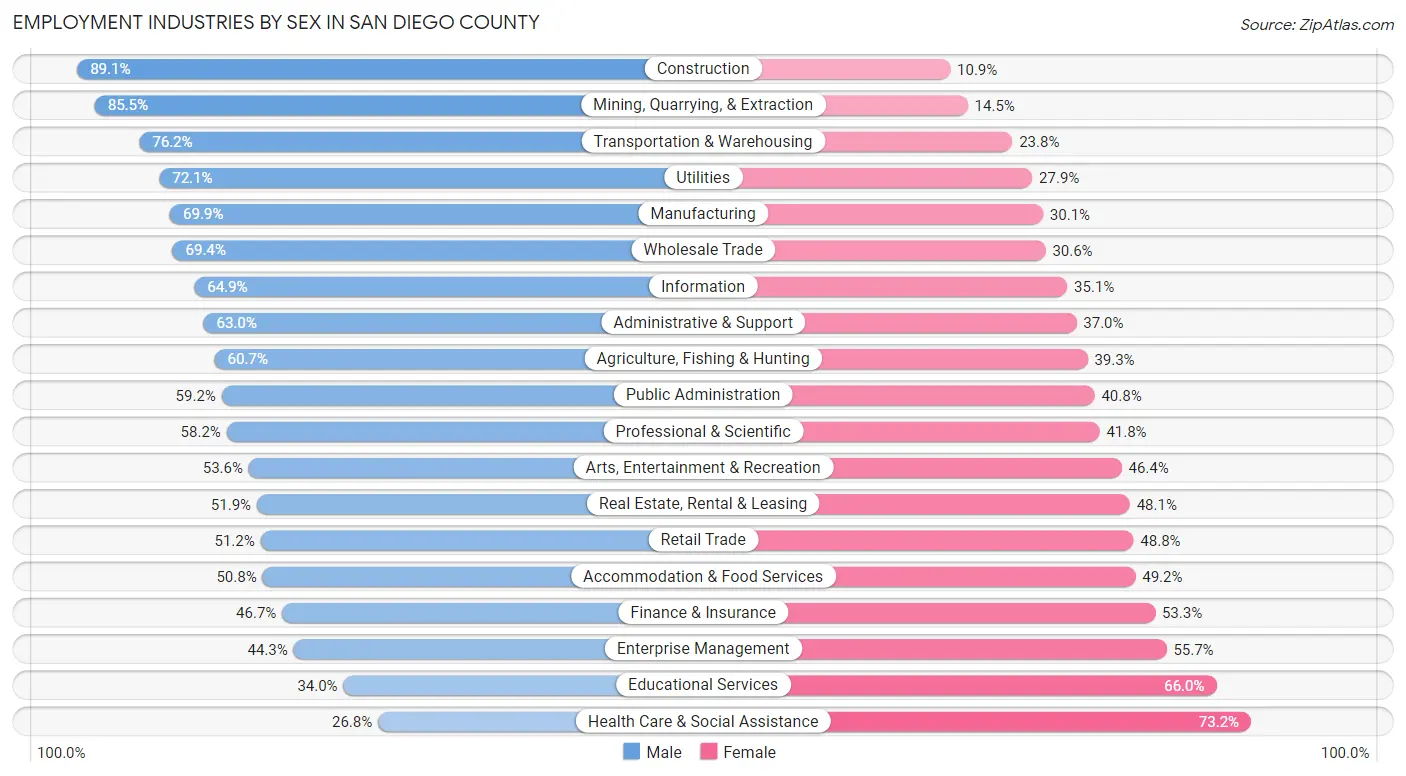 Employment Industries by Sex in San Diego County