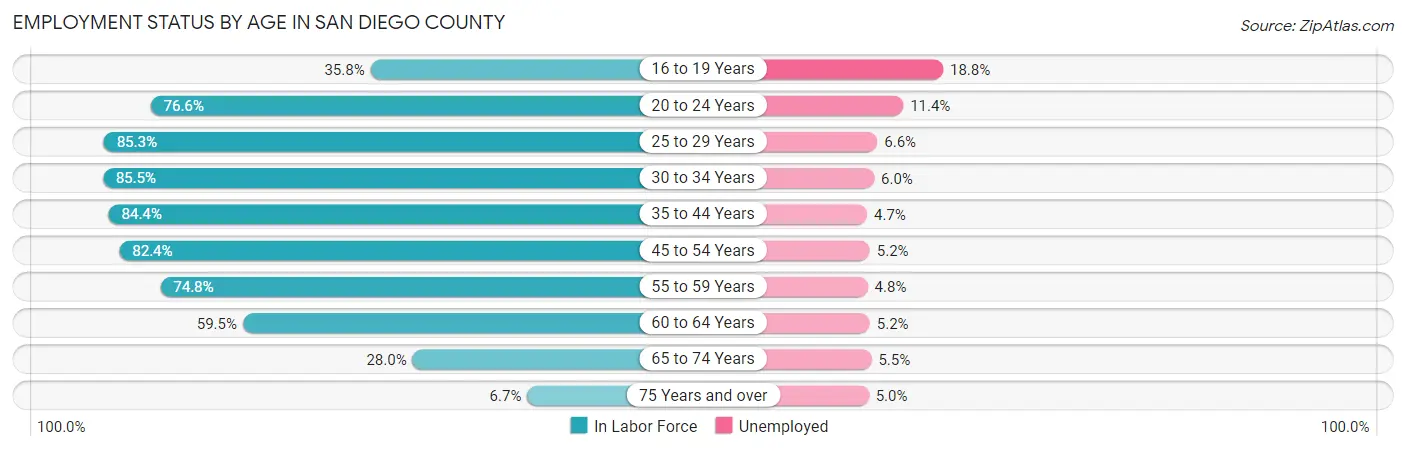 Employment Status by Age in San Diego County