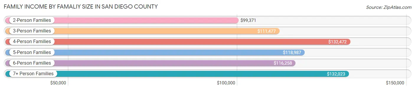 Family Income by Famaliy Size in San Diego County