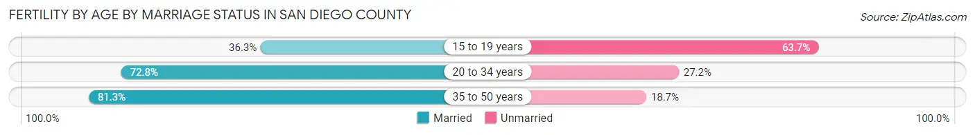 Female Fertility by Age by Marriage Status in San Diego County