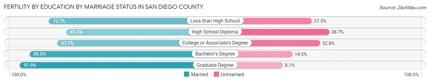 Female Fertility by Education by Marriage Status in San Diego County