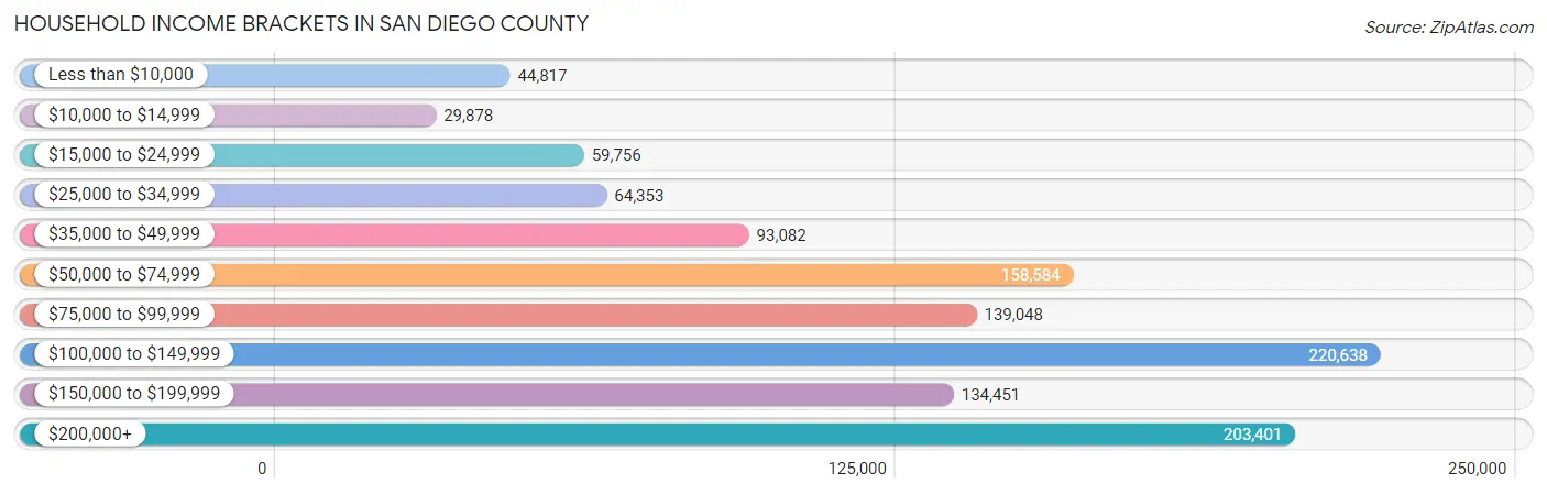 Household Income Brackets in San Diego County