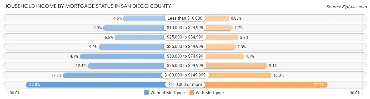 Household Income by Mortgage Status in San Diego County
