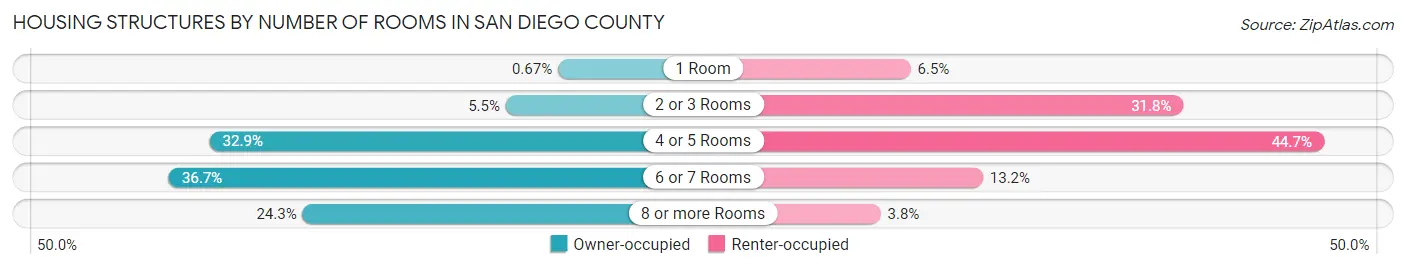 Housing Structures by Number of Rooms in San Diego County