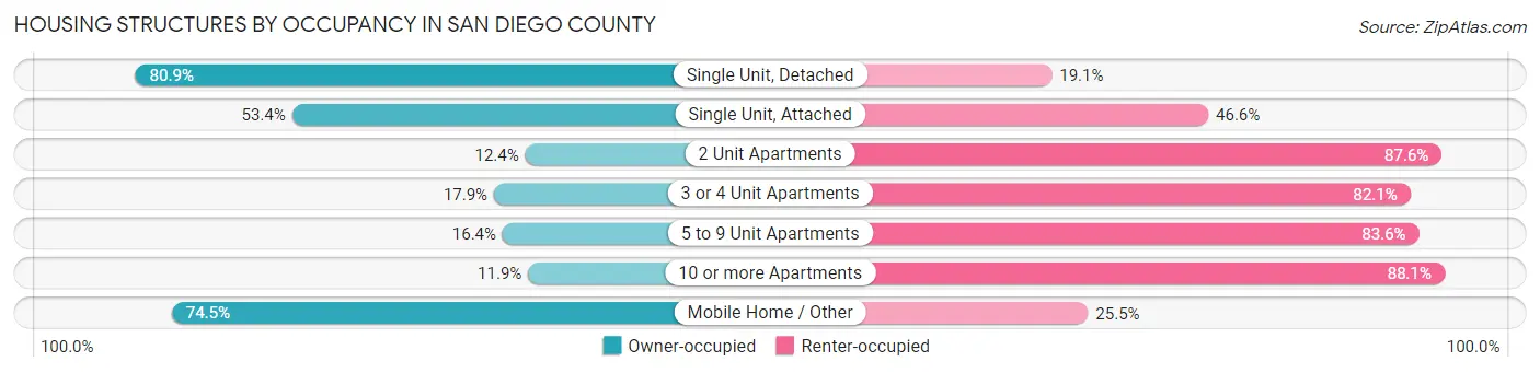 Housing Structures by Occupancy in San Diego County