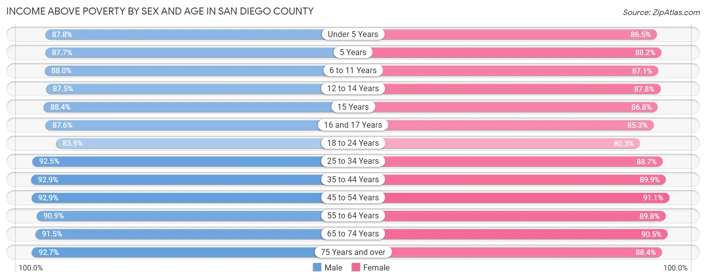 Income Above Poverty by Sex and Age in San Diego County