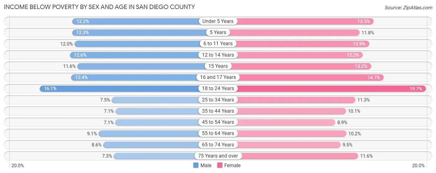 Income Below Poverty by Sex and Age in San Diego County