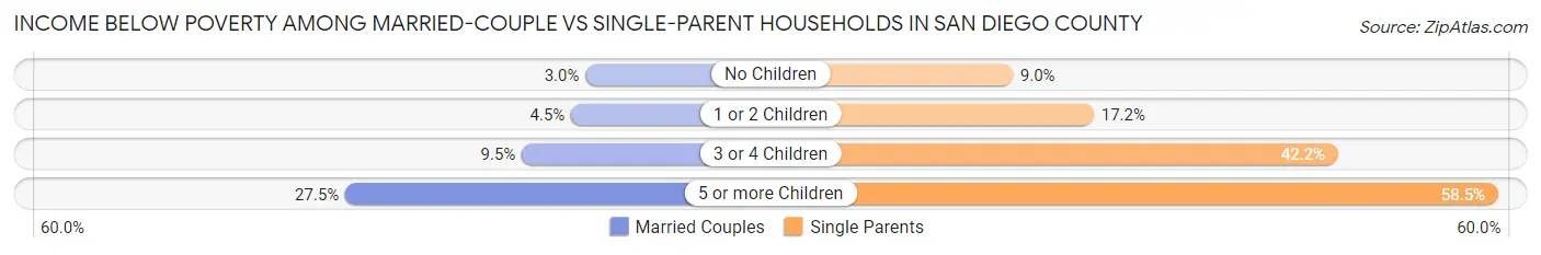 Income Below Poverty Among Married-Couple vs Single-Parent Households in San Diego County