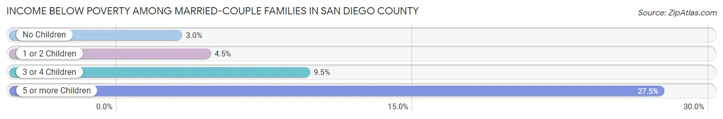 Income Below Poverty Among Married-Couple Families in San Diego County
