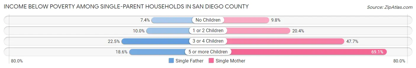 Income Below Poverty Among Single-Parent Households in San Diego County