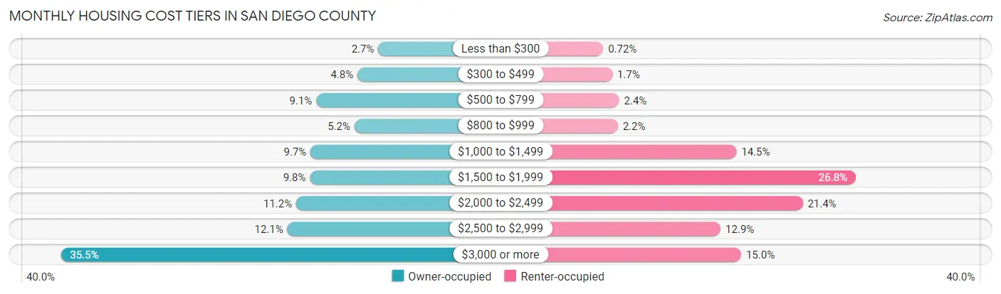 Monthly Housing Cost Tiers in San Diego County