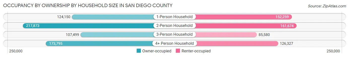 Occupancy by Ownership by Household Size in San Diego County